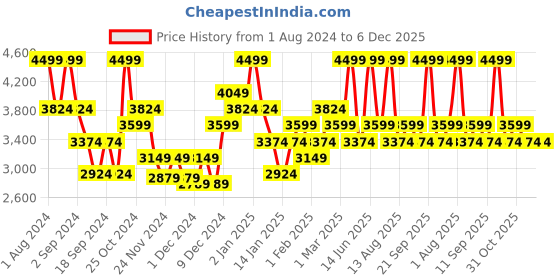 myntra.com DDecor Live Beautiful Blue Pure Cotton Mild Winter 180 GSM Reversible Double Bed Dohar ddecor Price History Graph from 1 Aug 2024 to 5 Dec 2025