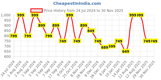myntra.com DDecor Live Beautiful Bronze-Toned 180 TC Cotton Single Bedsheet & 1 Pillow Cover ddecor Price History Graph from 24 Jul 2024 to 30 Nov 2025