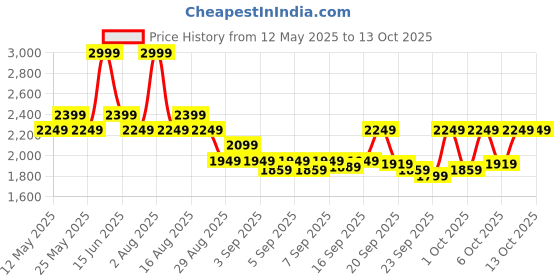 myntra.com DDecor Live Beautiful Brown & White Printed 145 TC King Bedsheet With 2 Pillow Covers ddecor Price History Graph from 12 May 2025 to 13 Oct 2025