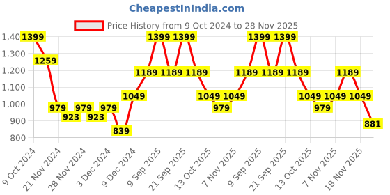 myntra.com DDecor Live Beautiful Green & Blue 150 TC Cotton Single Bedsheet with 1 Pillow Cover ddecor Price History Graph from 9 Oct 2024 to 28 Nov 2025