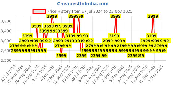 myntra.com DDecor Live Beautiful Green & Cream-Coloured Cotton 210 TC King Bedsheet & 2 Pillow Covers ddecor Price History Graph from 17 Jul 2024 to 24 Nov 2025
