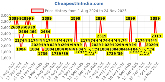 myntra.com DDecor Live Beautiful Green & White 140 TC Cotton King Bedsheet & 2 Pillow Covers ddecor Price History Graph from 1 Aug 2024 to 23 Nov 2025