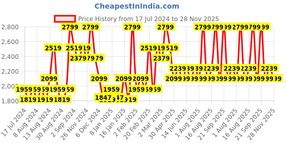 myntra.com DDecor Live Beautiful Green & White Floral 144 TC Cotton King Bedsheet & 2 Pillow Covers ddecor Price History Graph from 17 Jul 2024 to 28 Nov 2025