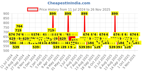 myntra.com DDecor Live Beautiful Grey 650 GSM  Hand Towel ddecor Price History Graph from 11 Jul 2024 to 26 Nov 2025