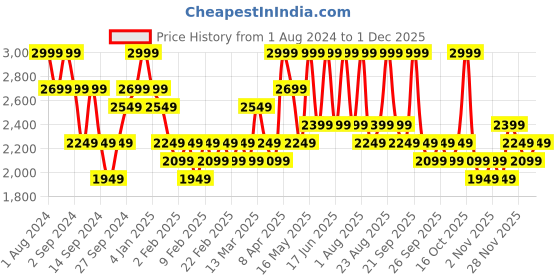 myntra.com DDecor Live Beautiful Grey & Black Striped 140 TC Cotton King Bedsheet & 2 Pillow Covers ddecor Price History Graph from 1 Aug 2024 to 30 Nov 2025