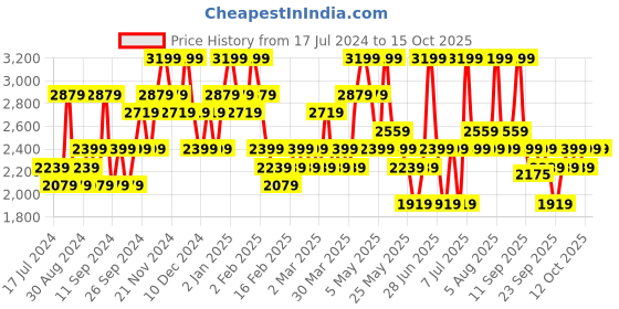myntra.com DDecor Live Beautiful Grey & Blue Cotton 140 TC King Bedsheet with 2 Pillow Covers ddecor Price History Graph from 17 Jul 2024 to 14 Oct 2025