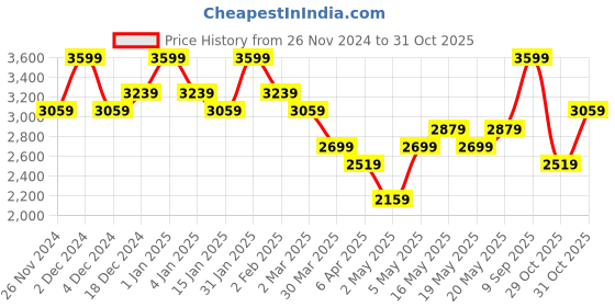 myntra.com DDecor Live Beautiful Grey & Red Abstract 140 TC Cotton King Bedsheet With 4 Pillow Covers ddecor Price History Graph from 26 Nov 2024 to 31 Oct 2025