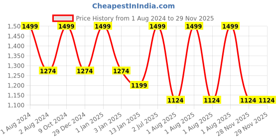 myntra.com DDecor Live Beautiful Maroon 3 Pieces Cotton 500 GSM Bath And Hand Towel Set ddecor Price History Graph from 1 Aug 2024 to 28 Nov 2025