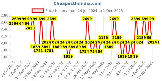 myntra.com DDecor Live Beautiful Mustard Yellow Cotton 180 TC King Bedsheet with 2 Pillow Covers ddecor Price History Graph from 24 Jul 2024 to 1 Dec 2025