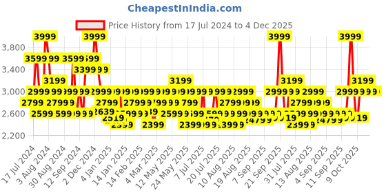 myntra.com DDecor Live Beautiful Mustard Yellow Cotton 210 TC King Bedsheet with 2 Pillow Covers ddecor Price History Graph from 17 Jul 2024 to 4 Dec 2025