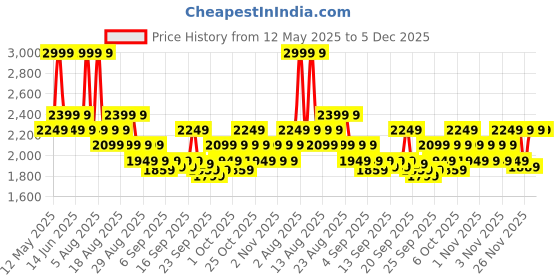 myntra.com DDecor Live Beautiful Orange & White Printed 145 TC King Bedsheet With 2 Pillow Covers ddecor Price History Graph from 12 May 2025 to 5 Dec 2025