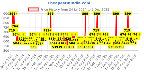 myntra.com DDecor Live Beautiful Pink 650 GSM Hand Towel ddecor Price History Graph from 24 Jul 2024 to 5 Dec 2025