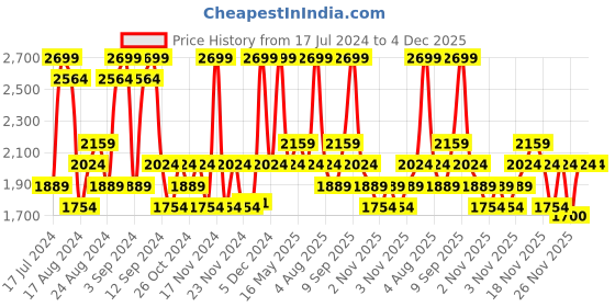 myntra.com DDecor Live Beautiful Pink Cotton 180 TC King Bedsheet with 2 Pillow Covers ddecor Price History Graph from 17 Jul 2024 to 4 Dec 2025