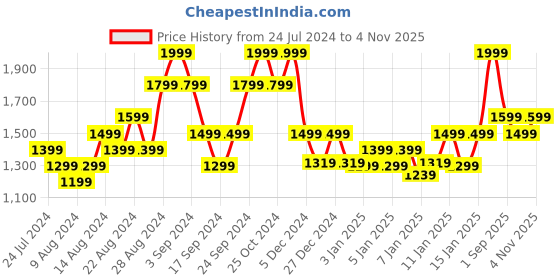 myntra.com DDecor Live Beautiful Purple & Grey 140 TC Cotton Queen Bedsheet With 2 Pillow Covers ddecor Price History Graph from 24 Jul 2024 to 4 Nov 2025