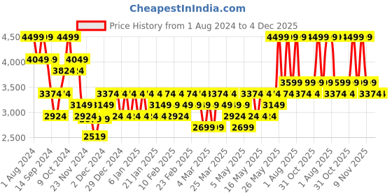 myntra.com DDecor Live Beautiful Red Printed Cotton Mild Winter 180GSM Reversible Double Bed Dohar ddecor Price History Graph from 1 Aug 2024 to 4 Dec 2025