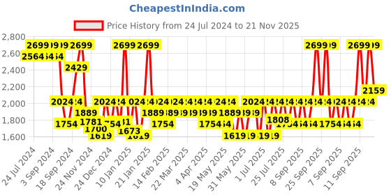 myntra.com DDecor Live Beautiful Rust Orange Cotton 180 TC King Bedsheet with 2 Pillow Covers ddecor Price History Graph from 24 Jul 2024 to 21 Nov 2025