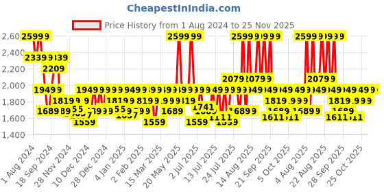 myntra.com DDecor Live Beautiful Rust Orange Cotton 180 TC King Bedsheet with 2 Pillow Covers ddecor Price History Graph from 1 Aug 2024 to 24 Nov 2025