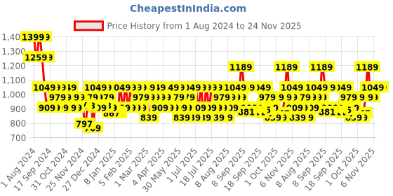 myntra.com DDecor Live Beautiful Rust Orange Cotton 180 TC Single Bedsheet with 1 Pillow Cover ddecor Price History Graph from 1 Aug 2024 to 24 Nov 2025