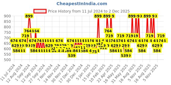 myntra.com DDecor Live Beautiful White 650 GSM Hand Towel ddecor Price History Graph from 11 Jul 2024 to 2 Dec 2025