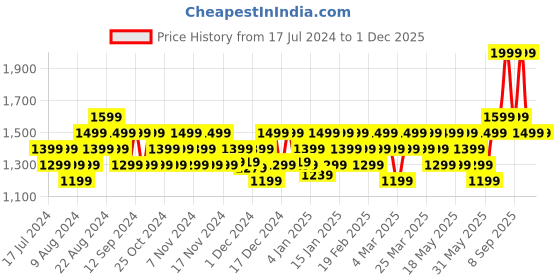 myntra.com DDecor Live Beautiful White & Brown Floral Cotton 144 TC Queen Bedsheet & 2 Pillow Covers ddecor Price History Graph from 17 Jul 2024 to 1 Dec 2025