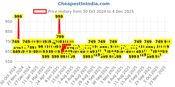 myntra.com DDecor Live Beautiful White & Red Floral 145TC Cotton Single Bedsheet & 1 PillowCover ddecor Price History Graph from 30 Oct 2024 to 4 Dec 2025