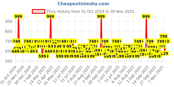 myntra.com DDecor Live Beautiful White & Red Floral 145TC Cotton Single Bedsheet & 1 PillowCover ddecor Price History Graph from 31 Oct 2024 to 30 Nov 2025