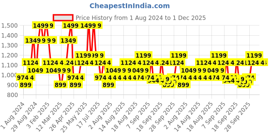 myntra.com DDecor Live Beautiful Yellow & White Cotton 150 TC Single Bedsheet with 1 Pillow Cover ddecor Price History Graph from 1 Aug 2024 to 30 Nov 2025