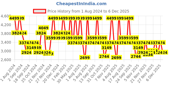 myntra.com DDecor Live Beautiful Yellow Printed Cotton Mild Winter 180GSM Reversible Double Bed Dohar ddecor Price History Graph from 1 Aug 2024 to 6 Dec 2025