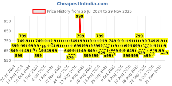 myntra.com DDecor Multicoloured Solid 500 GSM Cotton Bath Towel ddecor Price History Graph from 26 Jul 2024 to 29 Nov 2025