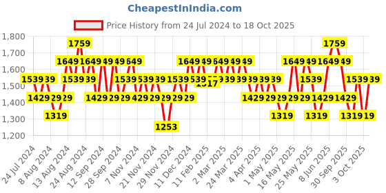 myntra.com DDecor Mustard & Grey Geometric Room Darkening Door Curtain ddecor Price History Graph from 24 Jul 2024 to 18 Oct 2025