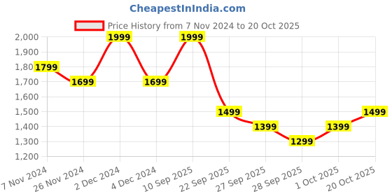 myntra.com DDecor Mustard Orange 180 TC Cotton Queen Bedsheet with 2 Pillow Covers ddecor Price History Graph from 7 Nov 2024 to 20 Oct 2025