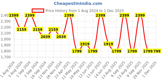 myntra.com DDecor Navy Blue & Beige Geometric 144 TC Cotton 1 Queen Bedsheet with 2 Pillow Covers ddecor Price History Graph from 1 Aug 2024 to 1 Dec 2025
