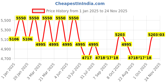 myntra.com DDecor Navy Blue Geometric Anti-Skid Polypropylene Carpet ddecor Price History Graph from 1 Jan 2025 to 23 Nov 2025