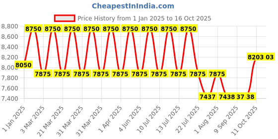 myntra.com DDecor Navy Blue Solid Anti-Skid Polyester Carpet ddecor Price History Graph from 1 Jan 2025 to 16 Oct 2025