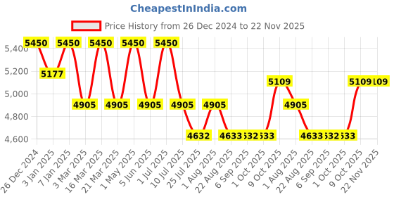 myntra.com DDecor Off White Abstract Printed Anti-Skid Carpet ddecor Price History Graph from 26 Dec 2024 to 22 Nov 2025