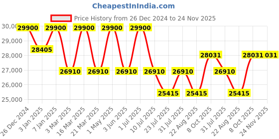 myntra.com DDecor Off White Geometric Printed Anti-Skid Carpet ddecor Price History Graph from 26 Dec 2024 to 24 Nov 2025