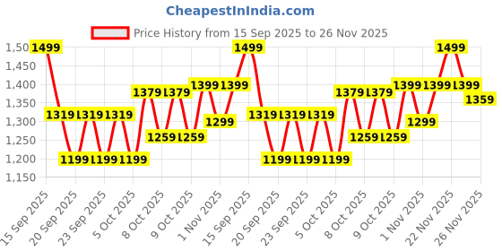 myntra.com DDecor Omega Beige & Grey Printed Cotton 144 TC King Bedsheet Set 1.82 m x 1.98 m ddecor Price History Graph from 15 Sep 2025 to 26 Nov 2025