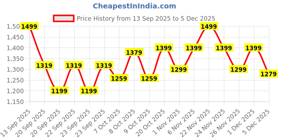 myntra.com DDecor Omega Blue & Grey Printed Cotton 144 TC King Bedsheet Set 1.82 m x 1.98 m ddecor Price History Graph from 13 Sep 2025 to 5 Dec 2025