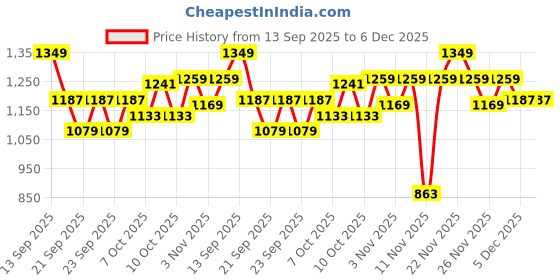 myntra.com DDecor Omega Blue Geometric Cotton 144 TC Double King Bedsheet Set-2.24 m X 2.74 m ddecor Price History Graph from 13 Sep 2025 to 6 Dec 2025