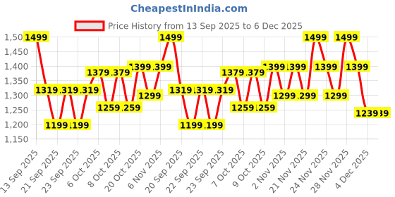 myntra.com DDecor Omega Blue Geometric Cotton 144 TC Fitted Double King Bedsheet Set-1.82 m X 1.98 m ddecor Price History Graph from 13 Sep 2025 to 6 Dec 2025