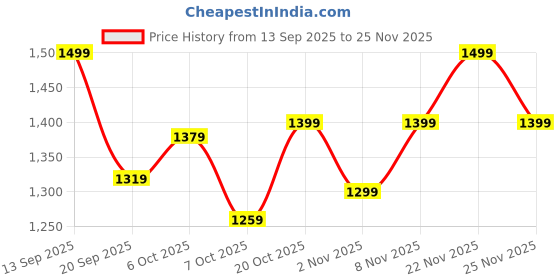 myntra.com DDecor Omega Brown Geometric Cotton 144 TC Fitted Double King Bedsheet Set-1.82 m X 1.98 m ddecor Price History Graph from 13 Sep 2025 to 24 Nov 2025