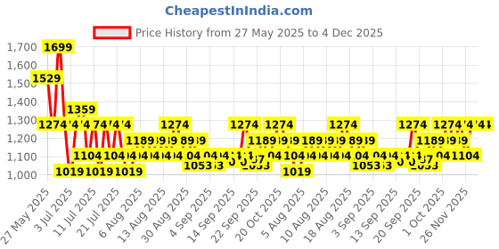 myntra.com DDecor Omega Brown Geometric Printed Cotton 144 TC Queen Bedsheet Set 2.54m x 1.91m ddecor Price History Graph from 27 May 2025 to 4 Dec 2025