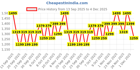 myntra.com DDecor Omega Grey Geometric Cotton 144 TC Fitted Double King Bedsheet Set-1.82 m X 1.98 m ddecor Price History Graph from 13 Sep 2025 to 4 Dec 2025