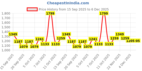 myntra.com DDecor Omega Pink & White Printed Cotton 144 TC King Bedsheet Set 2.24 m x 2.74 m ddecor Price History Graph from 15 Sep 2025 to 4 Dec 2025