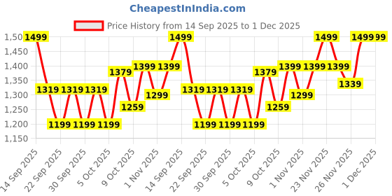 myntra.com DDecor Omega Yellow & Grey Printed Cotton 144 TC King Bedsheet Set 1.82 m x 1.98 m ddecor Price History Graph from 14 Sep 2025 to 30 Nov 2025