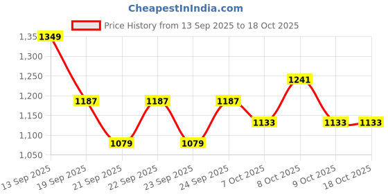 myntra.com DDecor Omega Yellow & Grey Printed Cotton 144 TC King Bedsheet Set 2.24 m x 2.74 m ddecor Price History Graph from 13 Sep 2025 to 18 Oct 2025