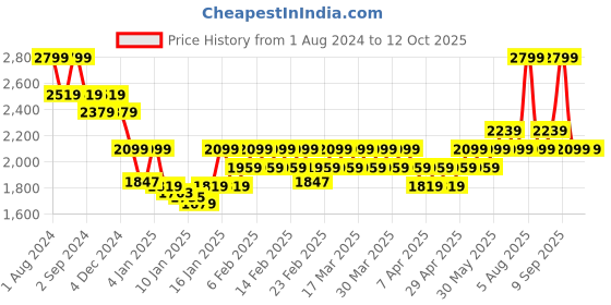 myntra.com DDecor Orange 180 TC King Bedsheet with 2 Pillow Covers ddecor Price History Graph from 1 Aug 2024 to 11 Oct 2025