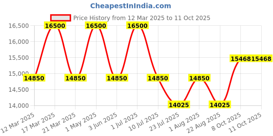 myntra.com DDecor Orange Abstract Anti-Skid Polyester Carpet ddecor Price History Graph from 12 Mar 2025 to 10 Oct 2025