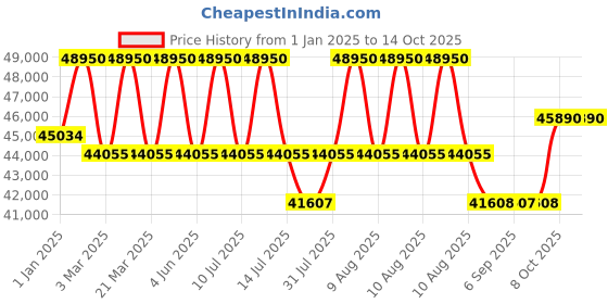 myntra.com DDecor Orange Abstract Anti-Skid Polyester Carpet ddecor Price History Graph from 1 Jan 2025 to 14 Oct 2025