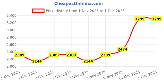 myntra.com DDecor Orange & Blue Striped 144 TC King Bedsheet with 2 Pillow Covers ddecor Price History Graph from 1 Nov 2025 to 1 Dec 2025